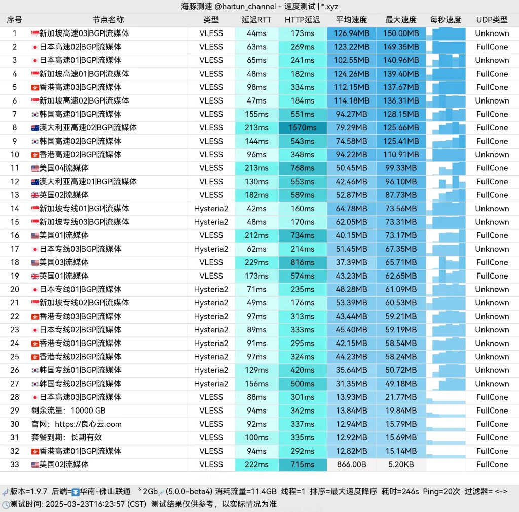 良心云节点佛山联通测速结果