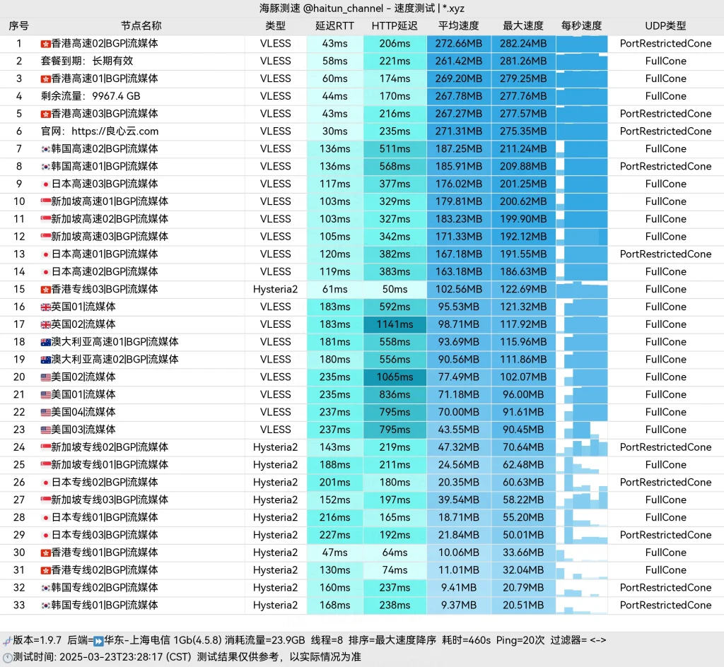 良心云节点上海电信测速结果