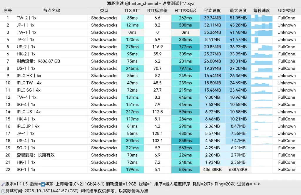 柠萌宝上海电信下载速度测试