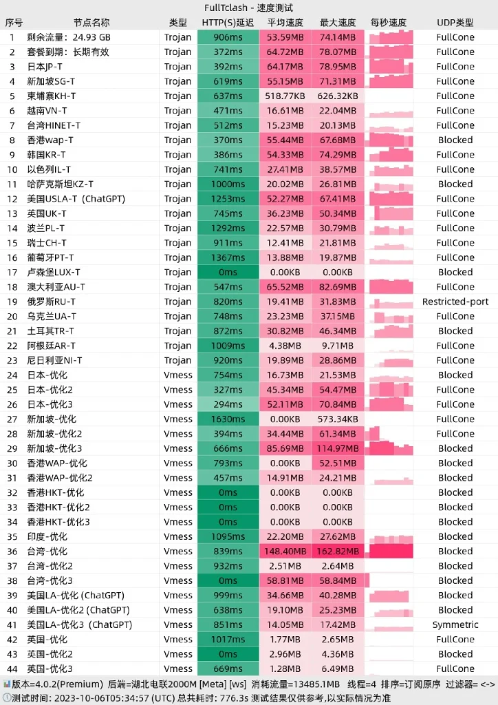 魔戒NET 湖北电联2000M下载测速